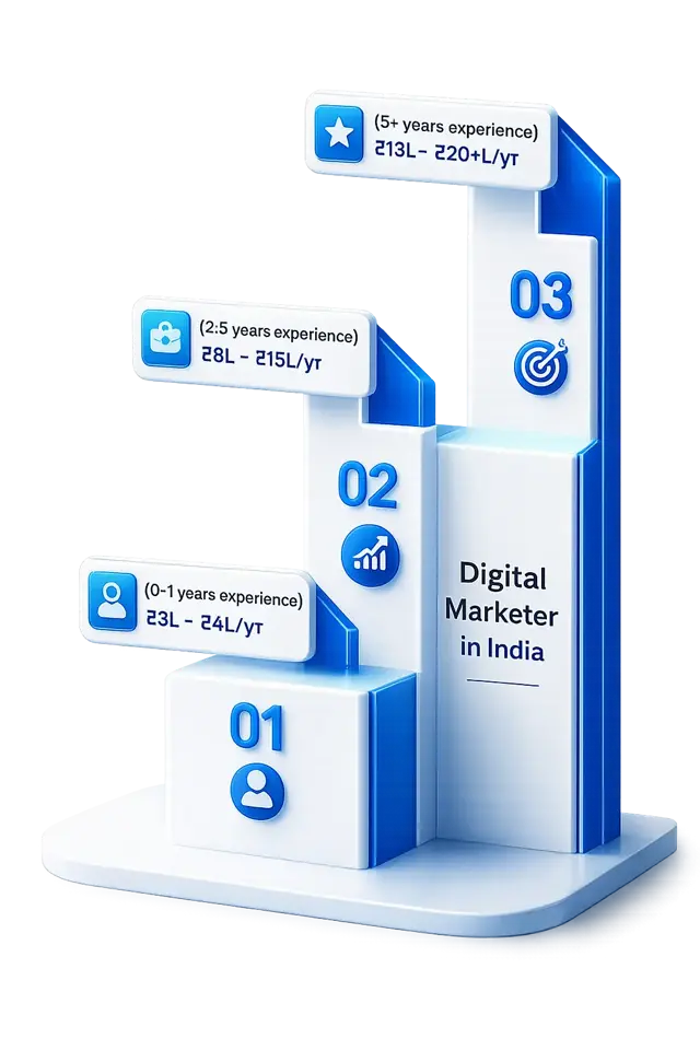 Digital Marketing Market Overview